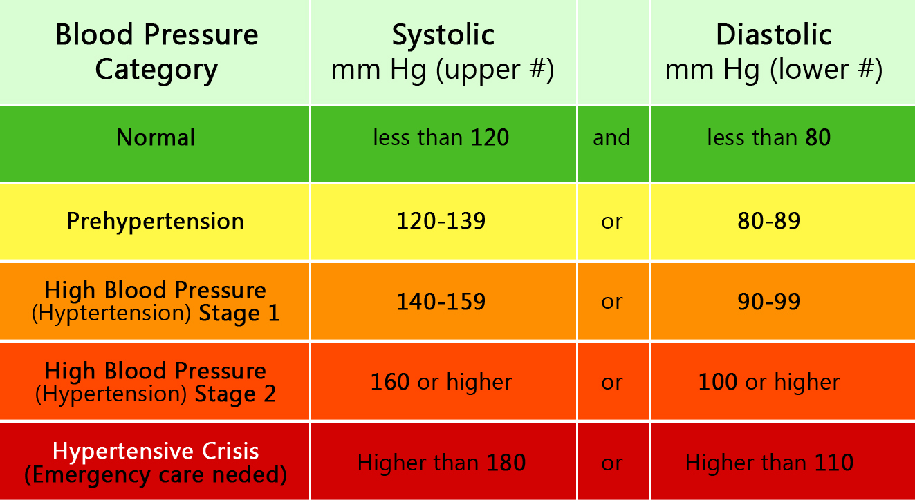 Image result for high blood pressure reading