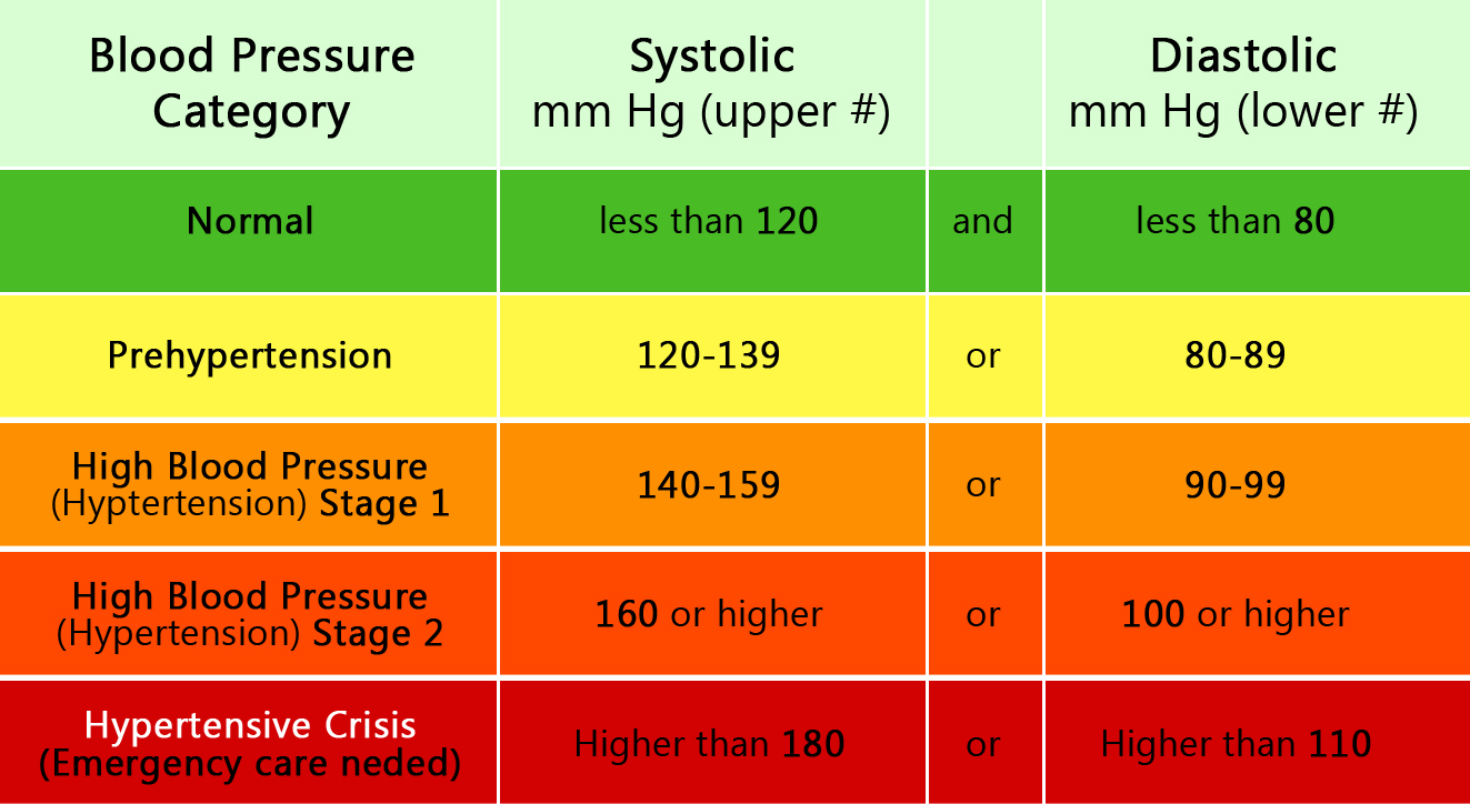 Systolic And Diastolic Chart