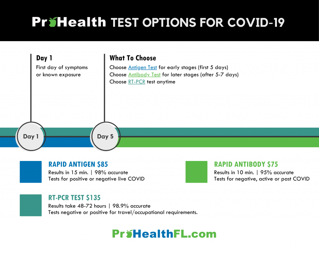 Covid 19 Test Options In Pensacola Fort Walton Beach Prohealth